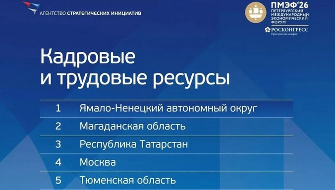 Тюменская область вошла в топ-5 регионов по развитию кадровых и трудовых ресурсов в Национальном инвестиционном рейтинге
