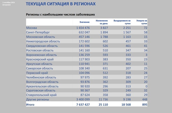 Полпред президента в УФО Владимир Якушев: в больницах округа занято 95% ковид-коек, «ситуация очень напряженная»