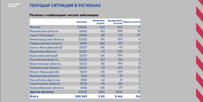 Хроники коронавируса: Свердловская область и ХМАО лидируют по суточному приросту зараженных в стране