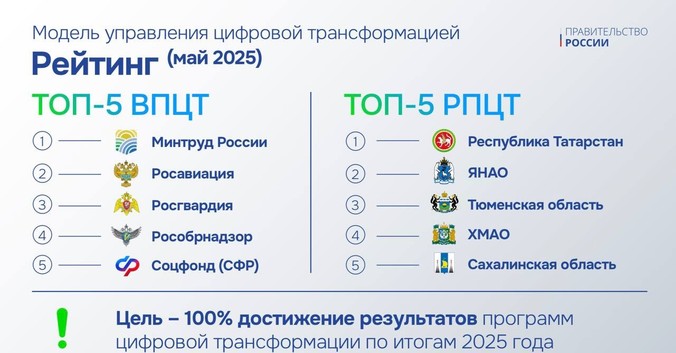 Тюменская область вошла в топ-5 РФ по цифровой трансформации Тюменская область вошла в топ-5 РФ по цифровой трансформации