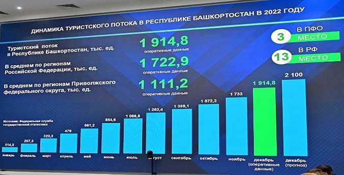 В развитие туризма Башкортостана в 2023 году вложили в 10 раз больше федеральных средств, чем годом ранее