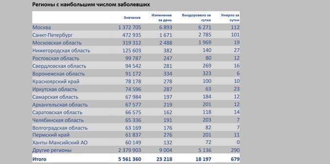 Хроники коронавируса: общее число случаев по макрорегиону Урал и Западная Сибирь превысило полмиллиона человек