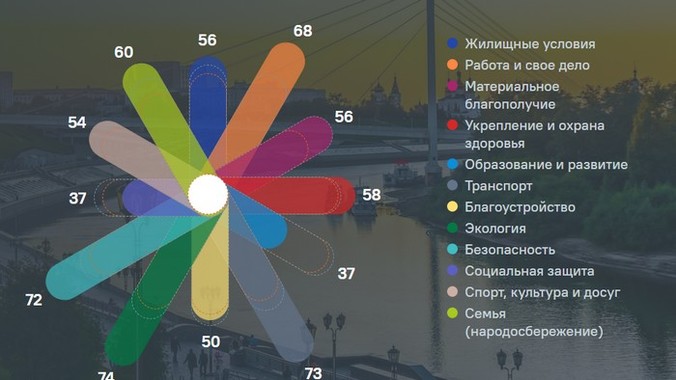 Тюмень вошла в число городов-лидеров России с наиболее благоприятной экологической обстановкой