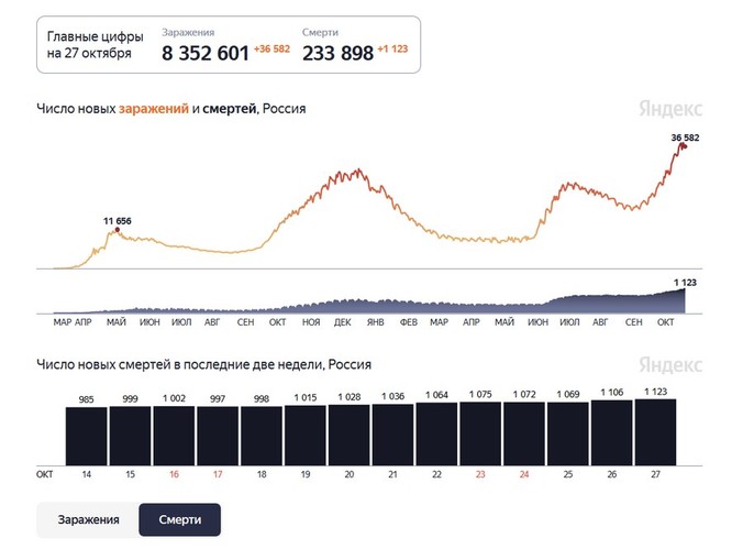 Хроники коронавируса: в стране новый максимум смертности, во всех регионах Урала — рост заболеваемости Хроники коронавируса: в стране новый максимум смертности, во всех регионах Урала — рост заболеваемости