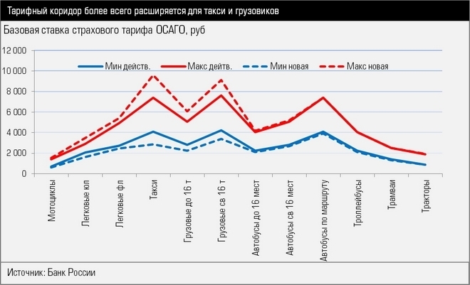 Коэффициенты расчета ОСАГО в Свердловской области снизятся: насколько и для кого