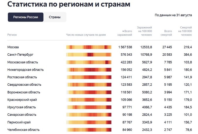 Первым компонентом вакцины от коронавируса привито около 1,2 млн свердловчан — это половина от плановых показателей Первым компонентом вакцины от коронавируса привито около 1,2 млн свердловчан — это половина от плановых показателей