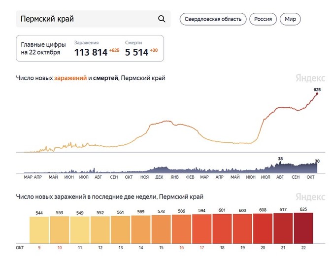 Пермский край первым на Урале ввел режим нерабочих дней с 25 октября по 7 ноября Пермский край первым на Урале ввел режим нерабочих дней с 25 октября по 7 ноября