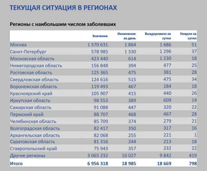 Хроники коронавируса: Свердловская область на первом месте по суточной смертности и на третьем — по количеству заражений