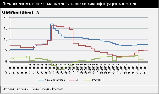 Банк России снизил ключевую  ставку. Аналитики ждут еще одного снижения в сентябре