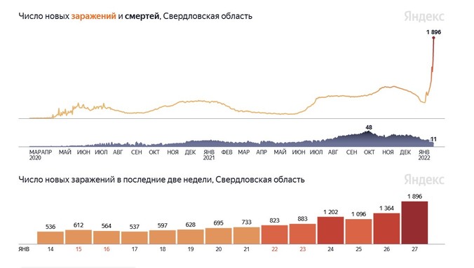 Количество закрытых на карантин классов в Екатеринбурге выросло за три дня в шесть раз