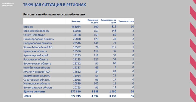 Ограничения по коронавирусу в Свердловской области практически сняты