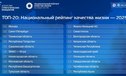 Тюменская область вошла в тройку лидеров Национального рейтинга качества жизни