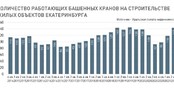 Индекс кранов в Екатеринбурге — 143 штуки — вернулся к пиковым показателям 2019 года
