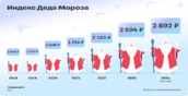 Екатеринбург вошел в пятерку городов России с самым высоким индексом Деда Мороза