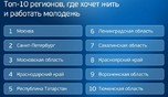 Тюменская область вошла в топ-10 самых привлекательных регионов для молодежи