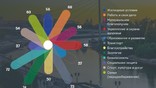 Тюмень вошла в число городов-лидеров России с наиболее благоприятной экологической обстановкой
