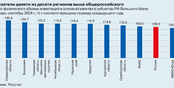 На Урале отмечена высокая инвестиционная активность